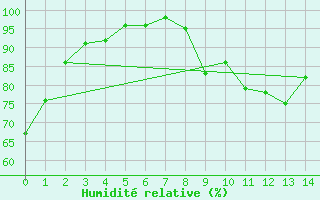 Courbe de l'humidit relative pour Saint Clothilde