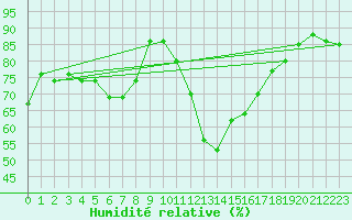 Courbe de l'humidit relative pour Les Charbonnires (Sw)