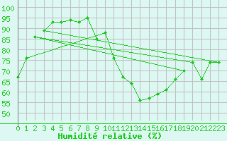 Courbe de l'humidit relative pour Figari (2A)