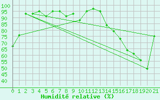 Courbe de l'humidit relative pour Irvine Agcm