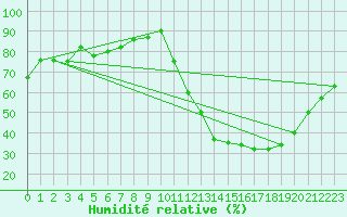 Courbe de l'humidit relative pour Pires Do Rio