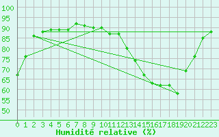 Courbe de l'humidit relative pour Cambrai / Epinoy (62)