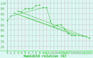 Courbe de l'humidit relative pour Crap Masegn