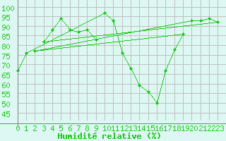 Courbe de l'humidit relative pour Florennes (Be)