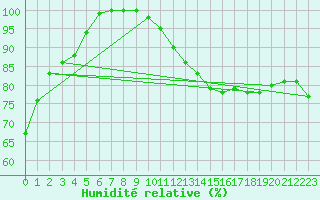 Courbe de l'humidit relative pour Nancy - Ochey (54)