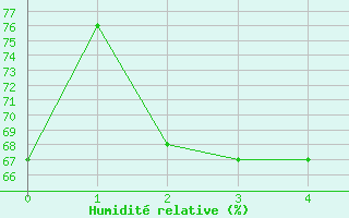 Courbe de l'humidit relative pour Pelkosenniemi Pyhatunturi