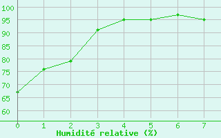 Courbe de l'humidit relative pour Kleine-Brogel (Be)