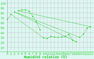Courbe de l'humidit relative pour Carrion de Los Condes