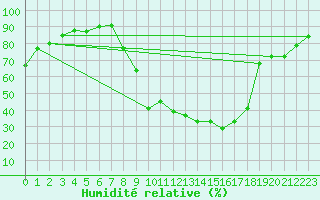 Courbe de l'humidit relative pour Avord (18)