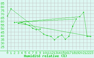Courbe de l'humidit relative pour Tortosa
