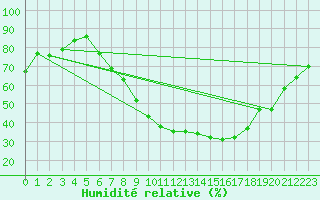 Courbe de l'humidit relative pour Artern