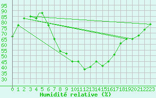 Courbe de l'humidit relative pour Cardak