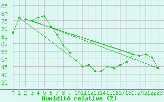 Courbe de l'humidit relative pour Albi (81)