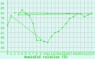 Courbe de l'humidit relative pour Ancona