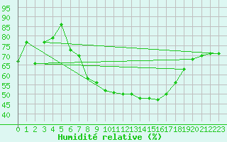 Courbe de l'humidit relative pour Stoetten