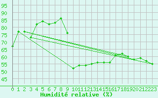 Courbe de l'humidit relative pour Toulon (83)