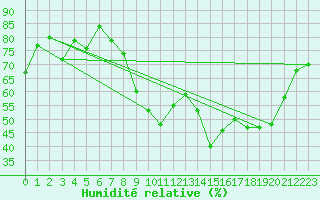 Courbe de l'humidit relative pour Alpuech (12)