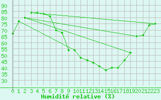 Courbe de l'humidit relative pour Neumarkt