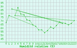 Courbe de l'humidit relative pour Nord-Solvaer