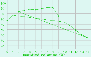 Courbe de l'humidit relative pour Seltz (67)