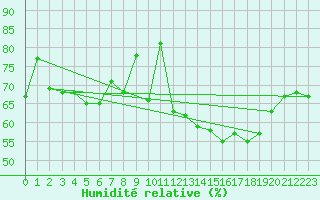 Courbe de l'humidit relative pour Biscarrosse (40)