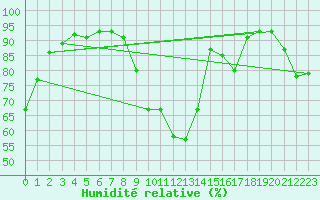 Courbe de l'humidit relative pour Grenoble/agglo Le Versoud (38)