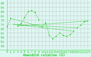 Courbe de l'humidit relative pour Nmes - Courbessac (30)