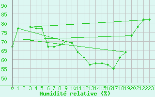 Courbe de l'humidit relative pour Santa Maria, Val Mestair