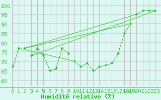 Courbe de l'humidit relative pour Elgoibar