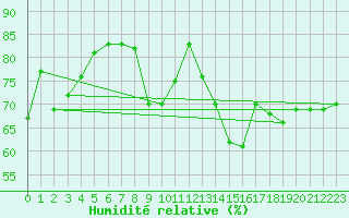 Courbe de l'humidit relative pour Porquerolles (83)