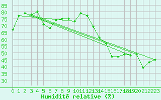 Courbe de l'humidit relative pour Saentis (Sw)