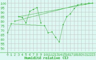 Courbe de l'humidit relative pour Formigures (66)