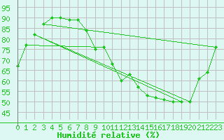 Courbe de l'humidit relative pour Horrues (Be)
