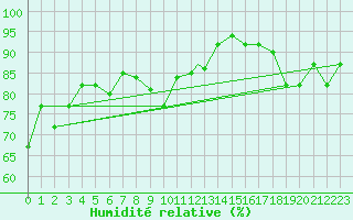 Courbe de l'humidit relative pour Canakkale