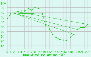 Courbe de l'humidit relative pour Sisteron (04)