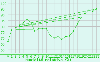 Courbe de l'humidit relative pour Kilsbergen-Suttarboda