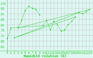Courbe de l'humidit relative pour Ell Aws