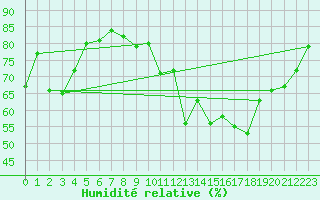 Courbe de l'humidit relative pour Roanne (42)
