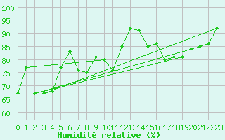 Courbe de l'humidit relative pour Belfort (90)