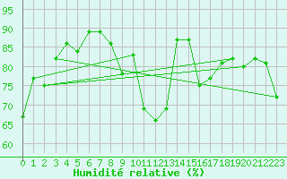 Courbe de l'humidit relative pour Titlis