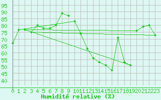 Courbe de l'humidit relative pour Metz (57)