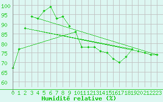 Courbe de l'humidit relative pour Cabauw Tower