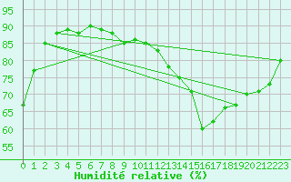Courbe de l'humidit relative pour Saint Gervais (33)