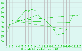 Courbe de l'humidit relative pour Charleroi (Be)