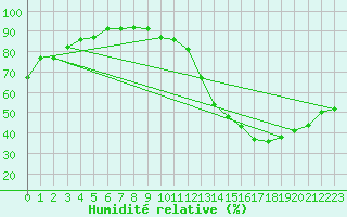 Courbe de l'humidit relative pour Mendoza Aerodrome