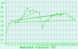 Courbe de l'humidit relative pour Brand