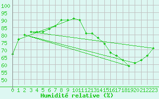 Courbe de l'humidit relative pour La Baeza (Esp)