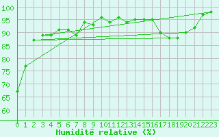 Courbe de l'humidit relative pour Lieksa Lampela