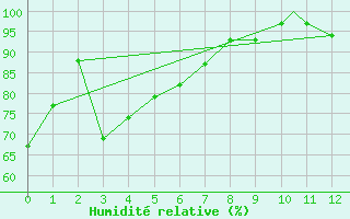 Courbe de l'humidit relative pour Macon, Middle Georgia Regional Airport