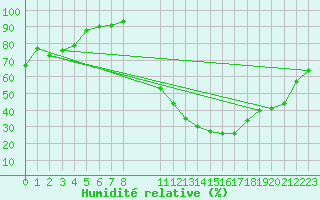 Courbe de l'humidit relative pour Orange (84)